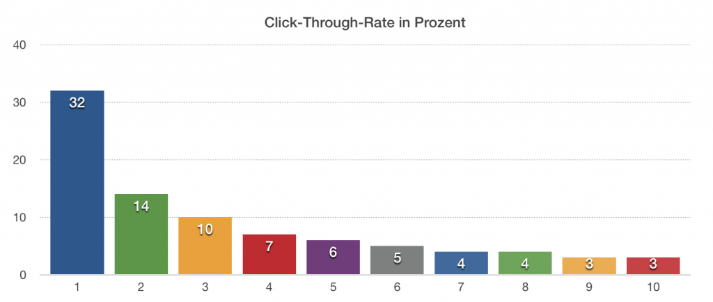 Click-Through-Rate in Prozent